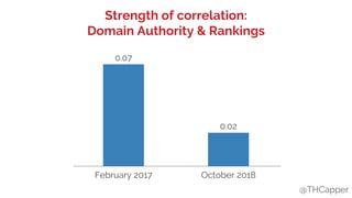 @THCapper@THCapper
Strength of correlation:
Domain Authority & Rankings
February 2017 October 2018
0.07
0.02
 