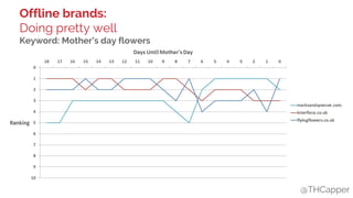 @THCapper
Keyword: Mother’s day flowers
Offline brands:
Doing pretty well
 