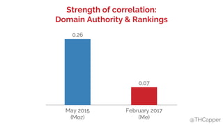 @THCapper
Strength of correlation:
Domain Authority & Rankings
May 2015
(Moz)
February 2017
(Me)
0.07
0.26
 