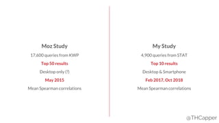 @THCapper
Moz Study My Study
17,600 queries from KWP 4,900 queries from STAT
Top 50 results Top 10 results
Desktop only (?) Desktop & Smartphone
May 2015 Feb 2017, Oct 2018
Mean Spearman correlations Mean Spearman correlations
 