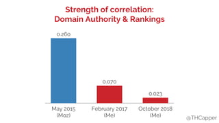 @THCapper@THCapper
Strength of correlation:
Domain Authority & Rankings
May 2015
(Moz)
February 2017
(Me)
0.070
0.260
0.023
October 2018
(Me)
 