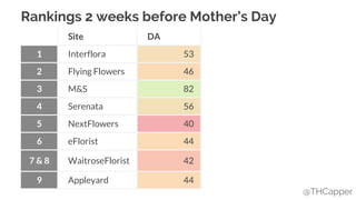 @THCapper
Site DA
1 Interflora 53
2 Flying Flowers 46
3 M&S 82
4 Serenata 56
5 NextFlowers 40
6 eFlorist 44
7 & 8 WaitroseFlorist 42
9 Appleyard 44
Rankings 2 weeks before Mother’s Day
 