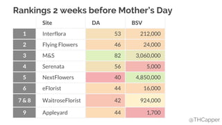 @THCapper
Site DA BSV
1 Interflora 53 212,000
2 Flying Flowers 46 24,000
3 M&S 82 3,060,000
4 Serenata 56 5,000
5 NextFlowers 40 4,850,000
6 eFlorist 44 16,000
7 & 8 WaitroseFlorist 42 924,000
9 Appleyard 44 1,700
Rankings 2 weeks before Mother’s Day
 