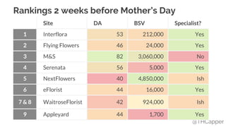 @THCapper
Site DA BSV Specialist?
1 Interflora 53 212,000 Yes
2 Flying Flowers 46 24,000 Yes
3 M&S 82 3,060,000 No
4 Serenata 56 5,000 Yes
5 NextFlowers 40 4,850,000 Ish
6 eFlorist 44 16,000 Yes
7 & 8 WaitroseFlorist 42 924,000 Ish
9 Appleyard 44 1,700 Yes
Rankings 2 weeks before Mother’s Day
 