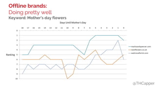 @THCapper
Keyword: Mother’s day flowers
Offline brands:
Doing pretty well
 