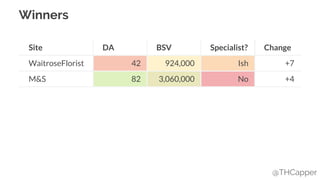 @THCapper
Site DA BSV Specialist? Change
WaitroseFlorist 42 924,000 Ish +7
M&S 82 3,060,000 No +4
Winners
 
