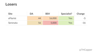 @THCapper
Losers
Site DA BSV Specialist? Change
eFlorist 44 16,000 Yes -5
Serenata 56 5,000 Yes -16
 