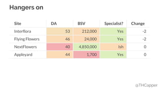 @THCapper
Hangers on
Site DA BSV Specialist? Change
Interflora 53 212,000 Yes -2
Flying Flowers 46 24,000 Yes -2
NextFlowers 40 4,850,000 Ish 0
Appleyard 44 1,700 Yes 0
 