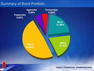 Summary of Bond Portfolio 
Agencies 
5.08% 
Corporates 
4.26% 
Muni 
21.90% 
MBSs 
20.05% 
CMOs 
48.69% 
Treasuries 
0.02%...