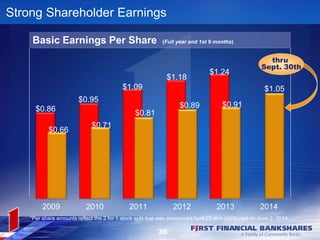 Strong Shareholder Earnings 
Basic Earnings Per Share (Full year and 1st 9 months) 
36 
$0.86 
$0.95 
$1.09 
$1.18 
$1.24 ...