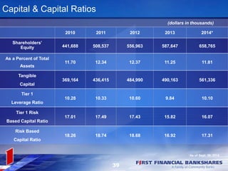 Capital & Capital Ratios 
(dollars in thousands) 
2010 2011 2012 2013 2014* 
39 
Shareholders’ 
Equity 441,688 508,537 556...
