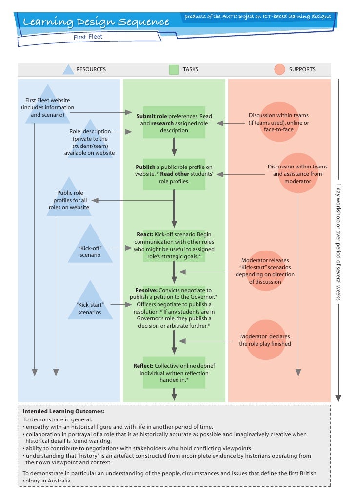 First Fleet Learning Design Sequence