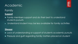 Academic
Family
Support
u Family members support and do their best to understand
students pursuits
u Understand student may be less available for family activities
Stressor
u Lack of understanding or support of students academic pursuits
u Pressure and guilt regarding family matters placed on student
 