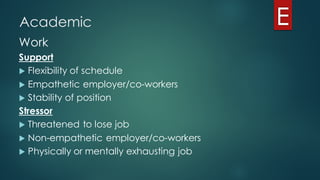 Academic
Work
Support
u Flexibility of schedule
u Empathetic employer/co-workers
u Stability of position
Stressor
u Threatened to lose job
u Non-empathetic employer/co-workers
u Physically or mentally exhausting job
 