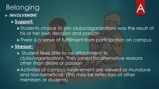 Belonging
u INVOLVEMENT
u Support:
uStudents choice to join clubs/organizations was the result of
his or her own decision and passion
uThere is a sense of fulfillment from participation on campus
u Stressor:
u Student feels little to no attachment to
clubs/organizations. They joined for alternative reasons
other than desire or passion
uActivities of campus involvement are viewed as mundane
and non-beneficial. (This may be reflection of other
members or students)
 