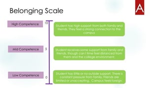 Belonging Scale
High Competence
Mid Competence
Low Competence
Student has high support from both family and
friends. They feel a strong connection to the
campus
Student receives some support from family and
friends, though can I time feel distanced from
them and the college environment.
Student has little or no outside support. There is
constant pressure from family. Friends are
limited or unaccepting. Campus feels foreign.
5
10
0
 