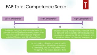 FAB Total Competence Scale
30200 10
High CompetenceMid CompetenceLow Competence
Student is doing exceptionally well in all areas
of concern and should be offered support as
needed. An area may still be of concern and
resources should be directed to enhance.
a. managing all areas of concern with
successes and failures along the way.
b. mastering one (or two) areas while
struggling in the second and/or third.
Student is struggling with multiple areas of
concern and may require numerous resources
to achieve educational goals originally
created. Student is at risk of departing.
 