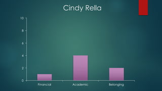 Cindy Rella
0
2
4
6
8
10
Financial Academic Belonging
 