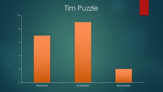 Tim Puzzle
0
2
4
6
8
10
FINANCIAL ACADEMIC BELONGING
 