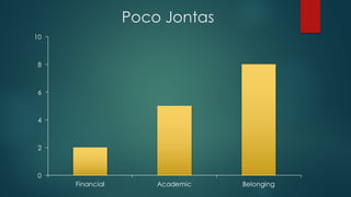 Poco Jontas
0
2
4
6
8
10
Financial Academic Belonging
 