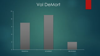 Vol DeMort
0
2
4
6
8
10
FINANCIAL ACADEMIC BELONGING
 
