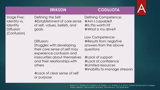 ERIKSON CODUJOTA
Stage Five:
Identity vs.
Identity
Diffusion
(Confusion)
Defining the Self:
vEstablishment of core sense
of self, values, beliefs, and
goals.
Diffusion:
Struggles with developing
their core sense of self may
experience confusion and
insecurities about themselves
and their relationships with
others
vLack of clear sense of self
or purpose
Defining Competence:
vAm I capable?
vIs this worth it?
vWhat is my drive?
Low Competence:
vResults from negative
answers from the above
questions
vLack of support
vLack of confidence
vLimited resources
vInability to manage stressors
Evans, N. J., Forney, D. S., Guido, F. M., Patton, L. D., & Renn, K. A. (2010). Student development in college:
Theory, research, and practice (2nd ed.). San Francisco, CA: Jossey-Bass.
 