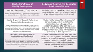 Chickering’s Theory of
Identity Development
Codujota’s Theory of First Generation
Low Income Students
Vector 1: Developing Competence
Student develops intellectual & interpersonal competence as
well as physical & manual skills . This development is fueled by
confidence.
What do I need to know? Who do I need to
know and what must I do to be successful?
What is the source of my confidence?
Vector 3: Moving Through Autonomy
Toward Interdependence
Student develops emotional independence, free fromthe
need of constant praise and reassurance.Students become
self-dependent, able to solve their own problems and mobile.
Students also realize their place in relation to others and the
importance of their relationships.
Student distances self from the need of
constant support, but seeks healthy
relationships that will support their
academic success. Total Competence
depends heavily on support and resources
that benefit student, while still maintaining
ownership of their experience.
Vector 4: Developing Mature
Interpersonal Relationships
Student develops interpersonal and intercultural knowledge
and acceptance of their place in society. Student develops
the ability to pursue long term relationships with others and
respects individuals for who they are, with similarities and
differences.
Students are able to accept their own lived
reality and background as it defines them in
an effort to increase belonging and possibly
academic identity on campus. Friends and
support groups are important and can
further success and lead to degree
completion.
 