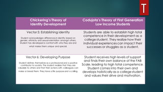Chickering’s Theory of
Identity Development
Codujota’s Theory of First Generation
Low Income Students
Vector 5: Establishing identity
Student acknowledges differences in identity based on
gender, ethnicity and sexual orientation amongst others.
Student has developed a comfort with who they are and
what makes them unique and special.
Students are able to establish high total
competence in their development as a
college student. They realize how their
individual experiences can impact their
successes or struggles as a student.
Vector 6: Developing Purpose
Student defines themselves as a professional and a positive
contributor to society. The student realizes that they are
valuable to others and that their actions with colleagues can
make or break them. They have a life purpose and a calling.
Student receives high levels of support
and finds their own balance of the FAB
Scale, leading to high total competence.
Student comes into their own and
develops holistically as a college student
and values their drive and motivation.
 