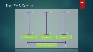 The FAB Scale
Financial Academic Belonging
Total Competence
0
10 10 10
0 0
0 30
 