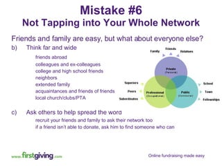 Mistake #6 Not Tapping into Your Whole Network Friends and family are easy, but what about everyone else? Think far and wide friends abroad colleagues and ex-colleagues college and high school friends neighbors extended family acquaintances and friends of friends local church/clubs/PTA Ask others to help spread the word recruit your friends and family to ask their network too if a friend isn’t able to donate, ask him to find someone who can 