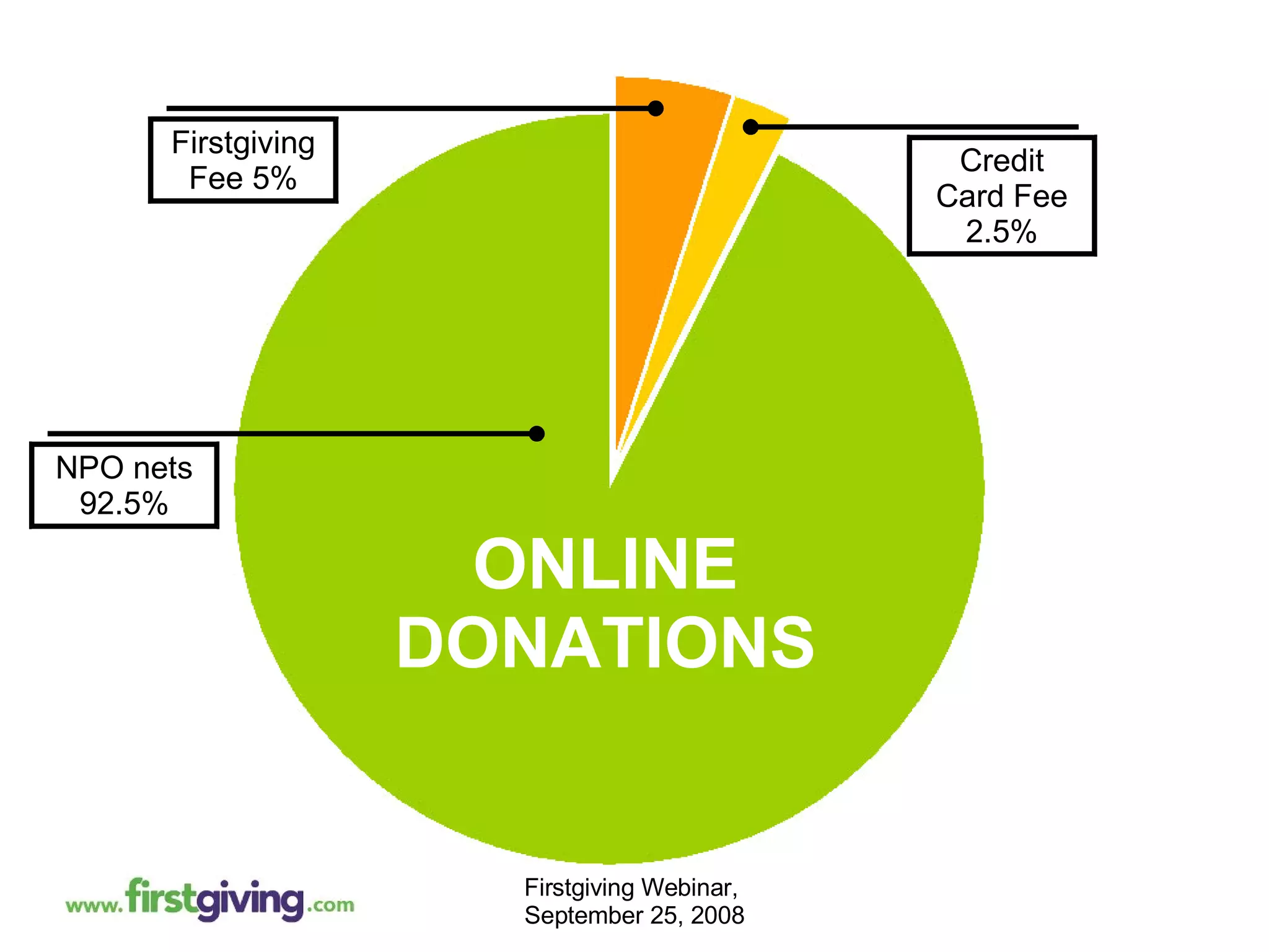 Firstgiving Fee 5% Credit Card Fee 2.5% ONLINE DONATIONS NPO nets 92.5% 