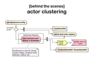 [behind the scenes]
                          actor clustering
get deployment config


is scope
                                            LocalActorRef
local?


                     Distributed Registry   add to local actor registry

                    store serilized actor
                    factory in ZooKeeper
                                                 create               create actor on
                                                  actor                    node


                                                ClusteredActorRef / RoutedActorRef
       ZooKeeper is used for storing
       cluster configs, serialized actor
       factories, metrics, etc.
 