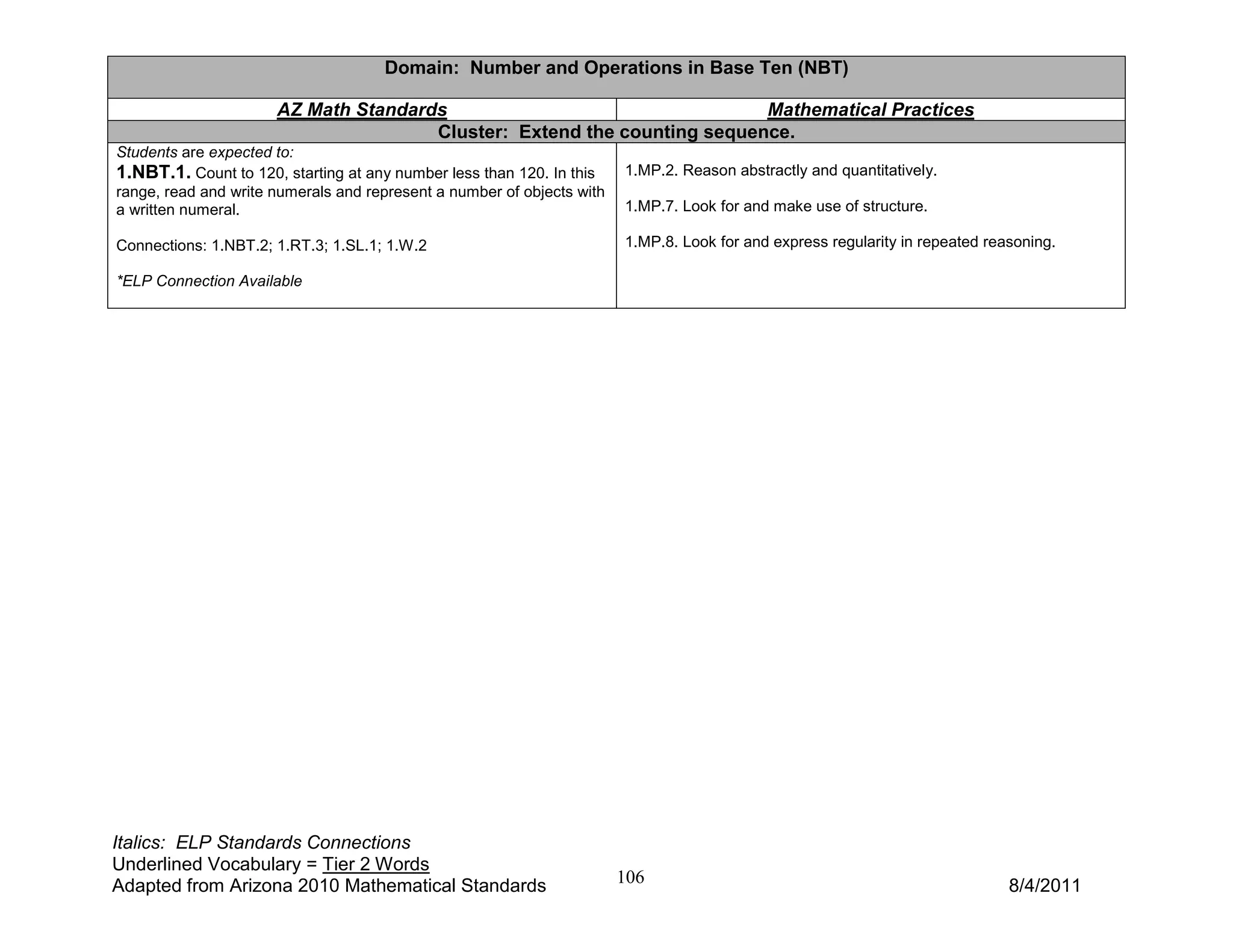 Domain: Number and Operations in Base Ten (NBT)

                      AZ Math Standards                                  Mathematical Practices
                                      Cluster: Extend the counting sequence.
Students are expected to:
1.NBT.1. Count to 120, starting at any number less than 120. In this    1.MP.2. Reason abstractly and quantitatively.
range, read and write numerals and represent a number of objects with
a written numeral.                                                      1.MP.7. Look for and make use of structure.

Connections: 1.NBT.2; 1.RT.3; 1.SL.1; 1.W.2                             1.MP.8. Look for and express regularity in repeated reasoning.

*ELP Connection Available




Italics: ELP Standards Connections
Underlined Vocabulary = Tier 2 Words
Adapted from Arizona 2010 Mathematical Standards                        106                                                    8/4/2011
 