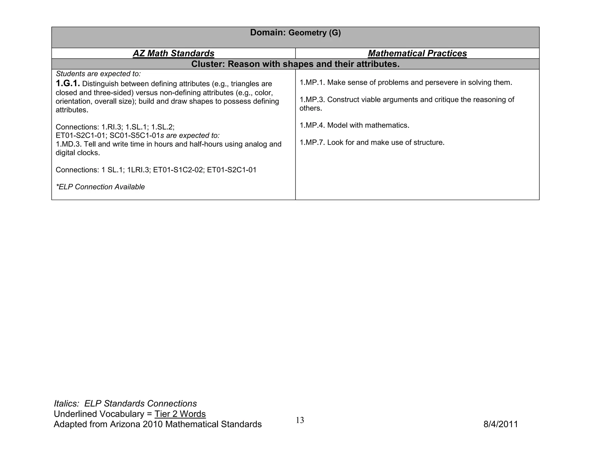 Domain: Geometry (G)

                       AZ Math Standards                                    Mathematical Practices
                                   Cluster: Reason with shapes and their attributes.
Students are expected to:
1.G.1. Distinguish between defining attributes (e.g., triangles are     1.MP.1. Make sense of problems and persevere in solving them.
closed and three-sided) versus non-defining attributes (e.g., color,
orientation, overall size); build and draw shapes to possess defining   1.MP.3. Construct viable arguments and critique the reasoning of
attributes.                                                             others.

Connections: 1.RI.3; 1.SL.1; 1.SL.2;                                    1.MP.4. Model with mathematics.
ET01-S2C1-01; SC01-S5C1-01s are expected to:
1.MD.3. Tell and write time in hours and half-hours using analog and    1.MP.7. Look for and make use of structure.
digital clocks.

Connections: 1 SL.1; 1LRI.3; ET01-S1C2-02; ET01-S2C1-01

*ELP Connection Available




Italics: ELP Standards Connections
Underlined Vocabulary = Tier 2 Words
Adapted from Arizona 2010 Mathematical Standards                        13                                                    8/4/2011
 
