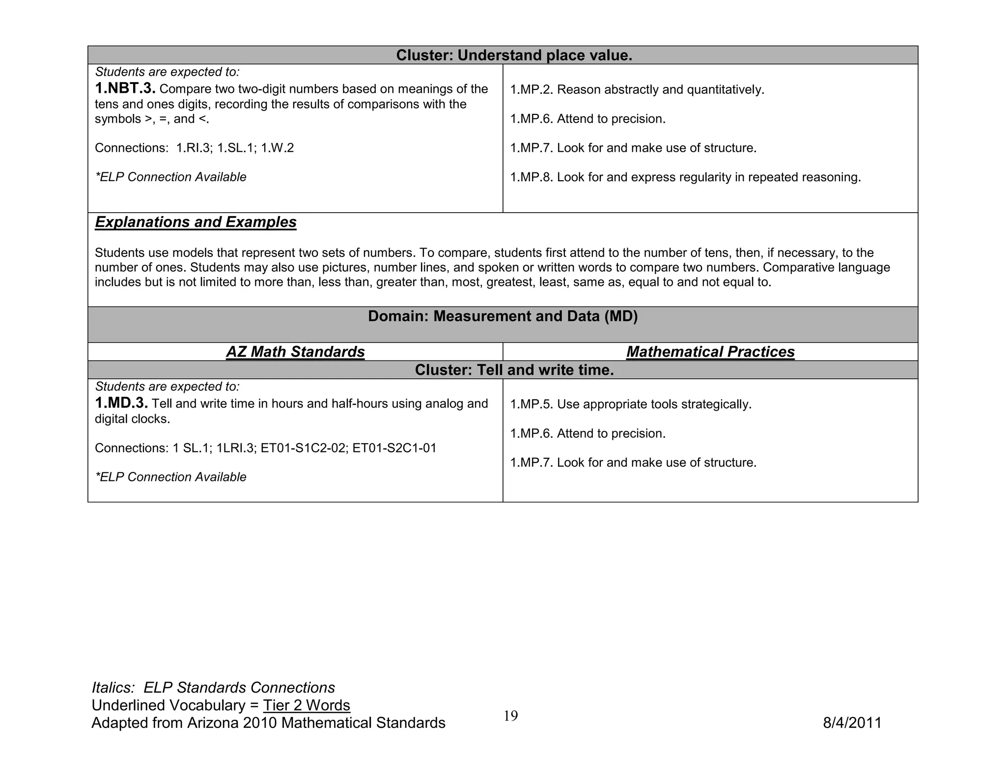 Cluster: Understand place value.
Students are expected to:
1.NBT.3. Compare two two-digit numbers based on meanings of the         1.MP.2. Reason abstractly and quantitatively.
tens and ones digits, recording the results of comparisons with the
symbols >, =, and <.                                                    1.MP.6. Attend to precision.

Connections: 1.RI.3; 1.SL.1; 1.W.2                                      1.MP.7. Look for and make use of structure.

*ELP Connection Available                                               1.MP.8. Look for and express regularity in repeated reasoning.


Explanations and Examples
Students use models that represent two sets of numbers. To compare, students first attend to the number of tens, then, if necessary, to the
number of ones. Students may also use pictures, number lines, and spoken or written words to compare two numbers. Comparative language
includes but is not limited to more than, less than, greater than, most, greatest, least, same as, equal to and not equal to.

                                               Domain: Measurement and Data (MD)

                      AZ Math Standards                                                      Mathematical Practices
                                                       Cluster: Tell and write time.
Students are expected to:
1.MD.3. Tell and write time in hours and half-hours using analog and    1.MP.5. Use appropriate tools strategically.
digital clocks.
                                                                        1.MP.6. Attend to precision.
Connections: 1 SL.1; 1LRI.3; ET01-S1C2-02; ET01-S2C1-01
                                                                        1.MP.7. Look for and make use of structure.
*ELP Connection Available




Italics: ELP Standards Connections
Underlined Vocabulary = Tier 2 Words
Adapted from Arizona 2010 Mathematical Standards                       19                                                      8/4/2011
 