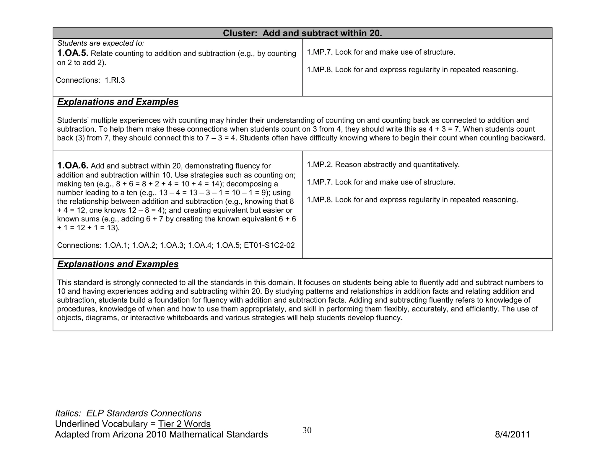 Cluster: Add and subtract within 20.
Students are expected to:
1.OA.5. Relate counting to addition and subtraction (e.g., by counting    1.MP.7. Look for and make use of structure.
on 2 to add 2).
                                                                          1.MP.8. Look for and express regularity in repeated reasoning.
Connections: 1.RI.3

Explanations and Examples
Students’ multiple experiences with counting may hinder their understanding of counting on and counting back as connected to addition and
subtraction. To help them make these connections when students count on 3 from 4, they should write this as 4 + 3 = 7. When students count
back (3) from 7, they should connect this to 7 – 3 = 4. Students often have difficulty knowing where to begin their count when counting backward.


1.OA.6. Add and subtract within 20, demonstrating fluency for             1.MP.2. Reason abstractly and quantitatively.
addition and subtraction within 10. Use strategies such as counting on;
making ten (e.g., 8 + 6 = 8 + 2 + 4 = 10 + 4 = 14); decomposing a         1.MP.7. Look for and make use of structure.
number leading to a ten (e.g., 13 – 4 = 13 – 3 – 1 = 10 – 1 = 9); using
the relationship between addition and subtraction (e.g., knowing that 8   1.MP.8. Look for and express regularity in repeated reasoning.
+ 4 = 12, one knows 12 – 8 = 4); and creating equivalent but easier or
known sums (e.g., adding 6 + 7 by creating the known equivalent 6 + 6
+ 1 = 12 + 1 = 13).

Connections: 1.OA.1; 1.OA.2; 1.OA.3; 1.OA.4; 1.OA.5; ET01-S1C2-02

Explanations and Examples
This standard is strongly connected to all the standards in this domain. It focuses on students being able to fluently add and subtract numbers to
10 and having experiences adding and subtracting within 20. By studying patterns and relationships in addition facts and relating addition and
subtraction, students build a foundation for fluency with addition and subtraction facts. Adding and subtracting fluently refers to knowledge of
procedures, knowledge of when and how to use them appropriately, and skill in performing them flexibly, accurately, and efficiently. The use of
objects, diagrams, or interactive whiteboards and various strategies will help students develop fluency.




Italics: ELP Standards Connections
Underlined Vocabulary = Tier 2 Words
Adapted from Arizona 2010 Mathematical Standards                          30                                                       8/4/2011
 