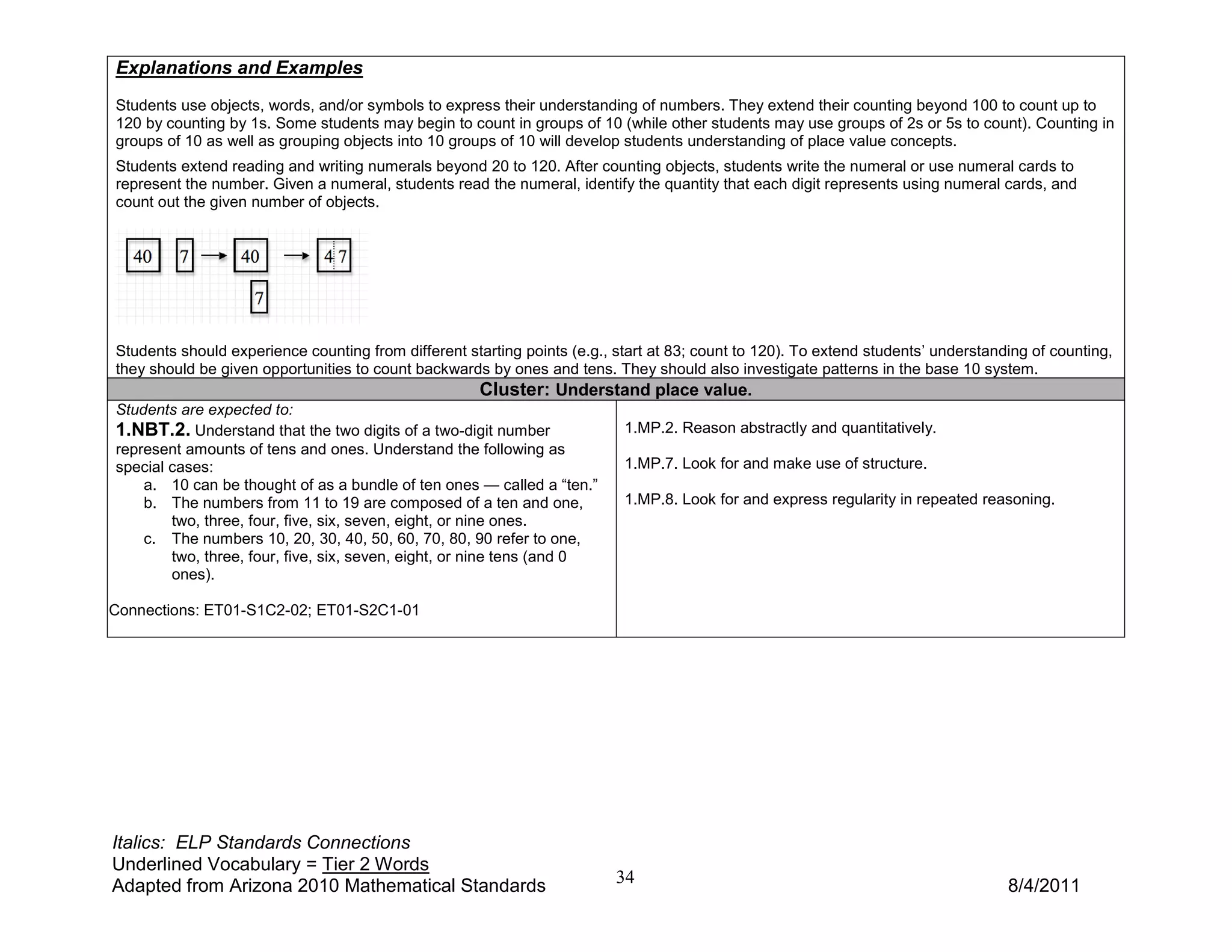 Explanations and Examples
Students use objects, words, and/or symbols to express their understanding of numbers. They extend their counting beyond 100 to count up to
120 by counting by 1s. Some students may begin to count in groups of 10 (while other students may use groups of 2s or 5s to count). Counting in
groups of 10 as well as grouping objects into 10 groups of 10 will develop students understanding of place value concepts.
Students extend reading and writing numerals beyond 20 to 120. After counting objects, students write the numeral or use numeral cards to
represent the number. Given a numeral, students read the numeral, identify the quantity that each digit represents using numeral cards, and
count out the given number of objects.




Students should experience counting from different starting points (e.g., start at 83; count to 120). To extend students’ understanding of counting,
they should be given opportunities to count backwards by ones and tens. They should also investigate patterns in the base 10 system.
                                                      Cluster: Understand place value.
Students are expected to:
1.NBT.2. Understand that the two digits of a two-digit number              1.MP.2. Reason abstractly and quantitatively.
represent amounts of tens and ones. Understand the following as
special cases:                                                             1.MP.7. Look for and make use of structure.
    a. 10 can be thought of as a bundle of ten ones — called a “ten.”
    b. The numbers from 11 to 19 are composed of a ten and one,            1.MP.8. Look for and express regularity in repeated reasoning.
        two, three, four, five, six, seven, eight, or nine ones.
    c. The numbers 10, 20, 30, 40, 50, 60, 70, 80, 90 refer to one,
        two, three, four, five, six, seven, eight, or nine tens (and 0
        ones).

Connections: ET01-S1C2-02; ET01-S2C1-01




Italics: ELP Standards Connections
Underlined Vocabulary = Tier 2 Words
Adapted from Arizona 2010 Mathematical Standards                          34                                                        8/4/2011
 