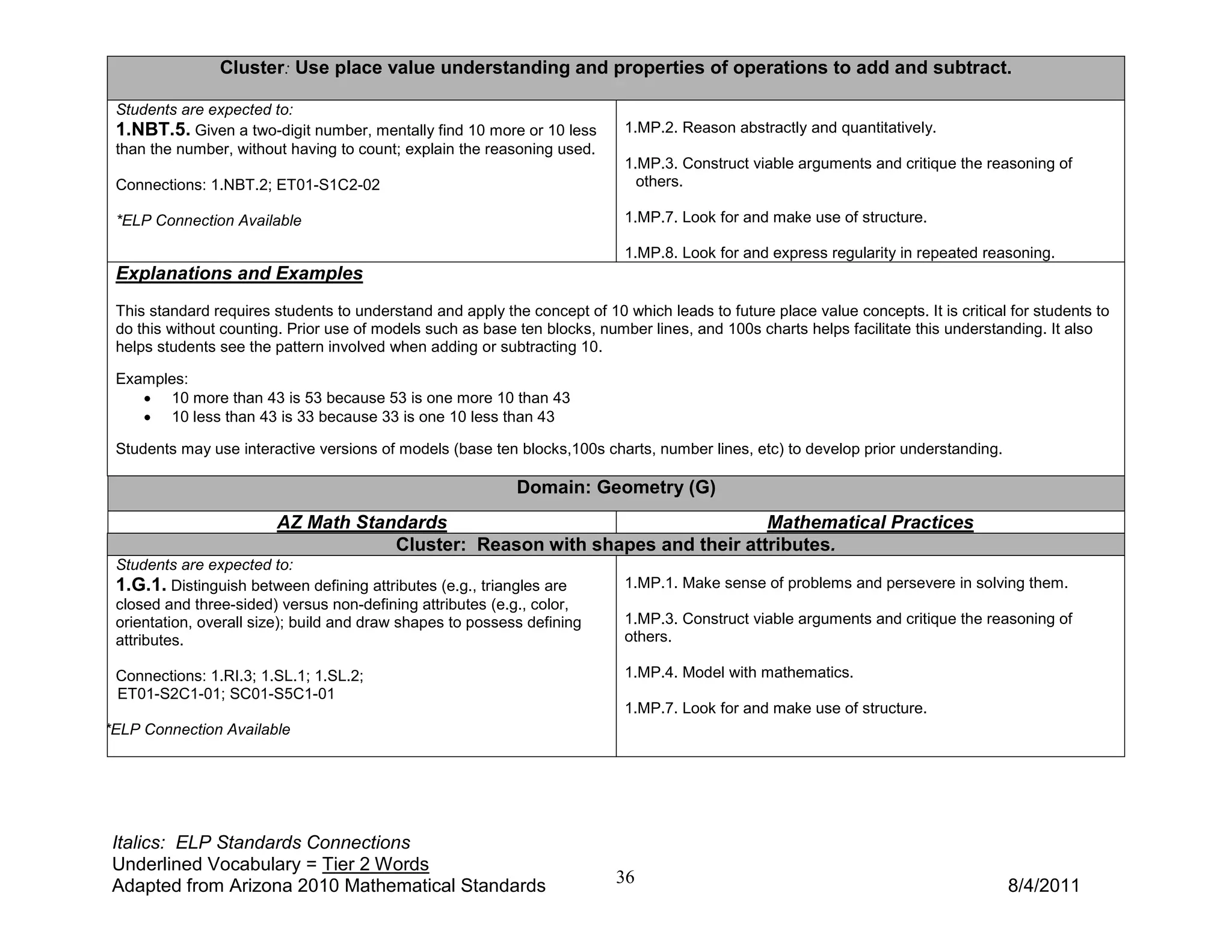 Cluster: Use place value understanding and properties of operations to add and subtract.

 Students are expected to:
 1.NBT.5. Given a two-digit number, mentally find 10 more or 10 less        1.MP.2. Reason abstractly and quantitatively.
 than the number, without having to count; explain the reasoning used.
                                                                            1.MP.3. Construct viable arguments and critique the reasoning of
 Connections: 1.NBT.2; ET01-S1C2-02                                           others.

 *ELP Connection Available                                                  1.MP.7. Look for and make use of structure.

                                                                            1.MP.8. Look for and express regularity in repeated reasoning.
 Explanations and Examples
 This standard requires students to understand and apply the concept of 10 which leads to future place value concepts. It is critical for students to
 do this without counting. Prior use of models such as base ten blocks, number lines, and 100s charts helps facilitate this understanding. It also
 helps students see the pattern involved when adding or subtracting 10.

 Examples:
    • 10 more than 43 is 53 because 53 is one more 10 than 43
    • 10 less than 43 is 33 because 33 is one 10 less than 43

 Students may use interactive versions of models (base ten blocks,100s charts, number lines, etc) to develop prior understanding.

                                                            Domain: Geometry (G)
                        AZ Math Standards                                    Mathematical Practices
                                    Cluster: Reason with shapes and their attributes.
 Students are expected to:
 1.G.1. Distinguish between defining attributes (e.g., triangles are        1.MP.1. Make sense of problems and persevere in solving them.
 closed and three-sided) versus non-defining attributes (e.g., color,
 orientation, overall size); build and draw shapes to possess defining      1.MP.3. Construct viable arguments and critique the reasoning of
 attributes.                                                                others.

 Connections: 1.RI.3; 1.SL.1; 1.SL.2;                                       1.MP.4. Model with mathematics.
 ET01-S2C1-01; SC01-S5C1-01
                                                                            1.MP.7. Look for and make use of structure.
*ELP Connection Available




 Italics: ELP Standards Connections
 Underlined Vocabulary = Tier 2 Words
 Adapted from Arizona 2010 Mathematical Standards                          36                                                        8/4/2011
 