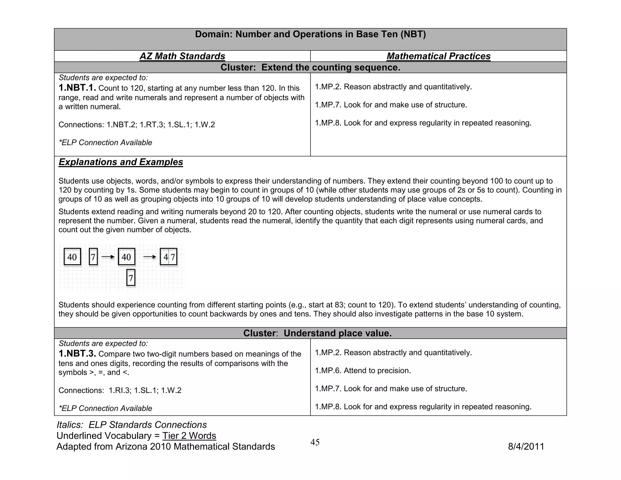 Domain: Number and Operations in Base Ten (NBT)

                       AZ Math Standards                                  Mathematical Practices
                                       Cluster: Extend the counting sequence.
Students are expected to:
1.NBT.1. Count to 120, starting at any number less than 120. In this       1.MP.2. Reason abstractly and quantitatively.
range, read and write numerals and represent a number of objects with
a written numeral.                                                         1.MP.7. Look for and make use of structure.

Connections: 1.NBT.2; 1.RT.3; 1.SL.1; 1.W.2                                1.MP.8. Look for and express regularity in repeated reasoning.

*ELP Connection Available

Explanations and Examples
Students use objects, words, and/or symbols to express their understanding of numbers. They extend their counting beyond 100 to count up to
120 by counting by 1s. Some students may begin to count in groups of 10 (while other students may use groups of 2s or 5s to count). Counting in
groups of 10 as well as grouping objects into 10 groups of 10 will develop students understanding of place value concepts.
Students extend reading and writing numerals beyond 20 to 120. After counting objects, students write the numeral or use numeral cards to
represent the number. Given a numeral, students read the numeral, identify the quantity that each digit represents using numeral cards, and
count out the given number of objects.




Students should experience counting from different starting points (e.g., start at 83; count to 120). To extend students’ understanding of counting,
they should be given opportunities to count backwards by ones and tens. They should also investigate patterns in the base 10 system.

                                                      Cluster: Understand place value.
Students are expected to:
1.NBT.3. Compare two two-digit numbers based on meanings of the            1.MP.2. Reason abstractly and quantitatively.
tens and ones digits, recording the results of comparisons with the
symbols >, =, and <.                                                       1.MP.6. Attend to precision.

Connections: 1.RI.3; 1.SL.1; 1.W.2                                         1.MP.7. Look for and make use of structure.

*ELP Connection Available                                                  1.MP.8. Look for and express regularity in repeated reasoning.

Italics: ELP Standards Connections
Underlined Vocabulary = Tier 2 Words
Adapted from Arizona 2010 Mathematical Standards                          45                                                        8/4/2011
 