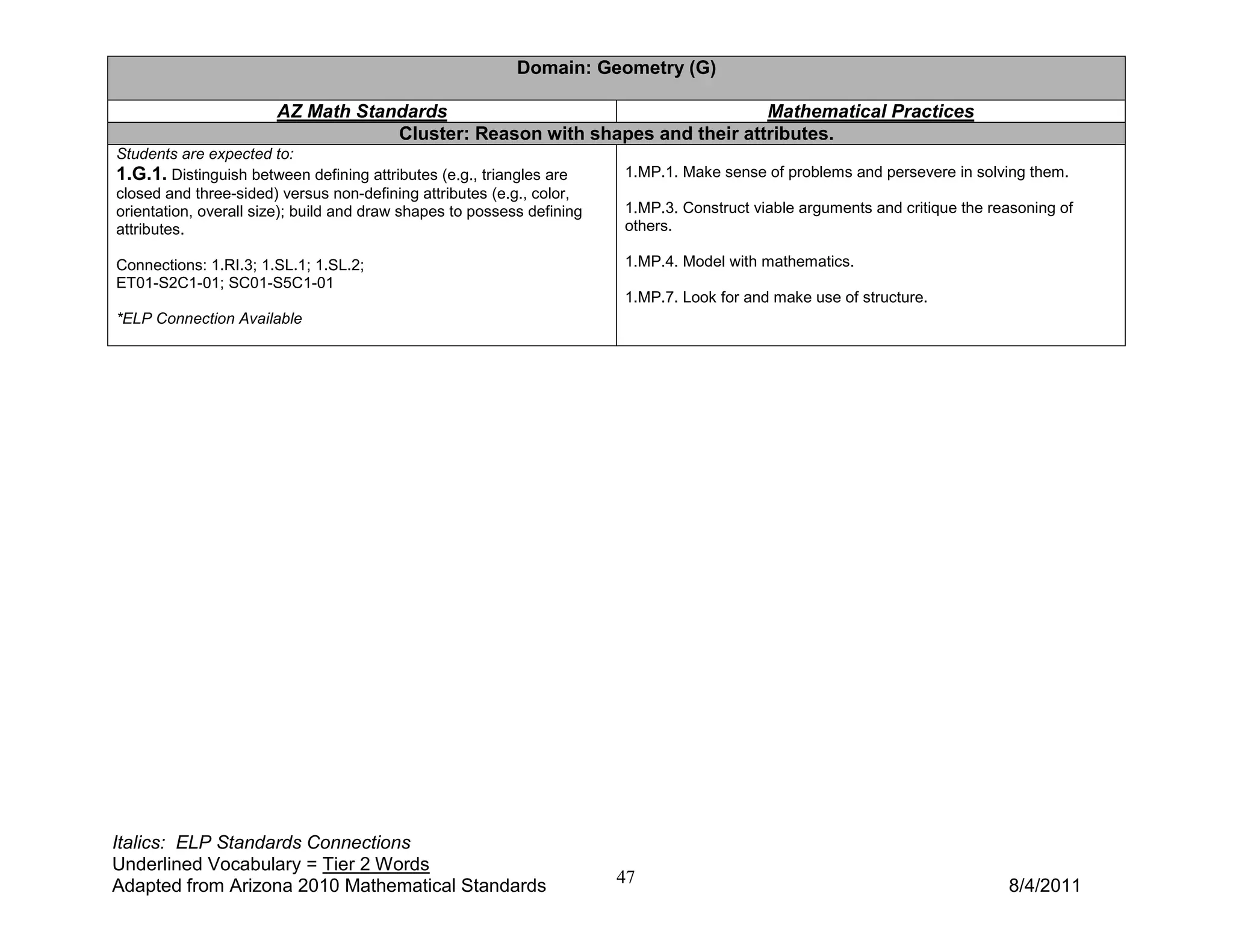 Domain: Geometry (G)

                       AZ Math Standards                                    Mathematical Practices
                                   Cluster: Reason with shapes and their attributes.
Students are expected to:
1.G.1. Distinguish between defining attributes (e.g., triangles are     1.MP.1. Make sense of problems and persevere in solving them.
closed and three-sided) versus non-defining attributes (e.g., color,
orientation, overall size); build and draw shapes to possess defining   1.MP.3. Construct viable arguments and critique the reasoning of
attributes.                                                             others.

Connections: 1.RI.3; 1.SL.1; 1.SL.2;                                    1.MP.4. Model with mathematics.
ET01-S2C1-01; SC01-S5C1-01
                                                                        1.MP.7. Look for and make use of structure.
*ELP Connection Available




Italics: ELP Standards Connections
Underlined Vocabulary = Tier 2 Words
Adapted from Arizona 2010 Mathematical Standards                        47                                                    8/4/2011
 