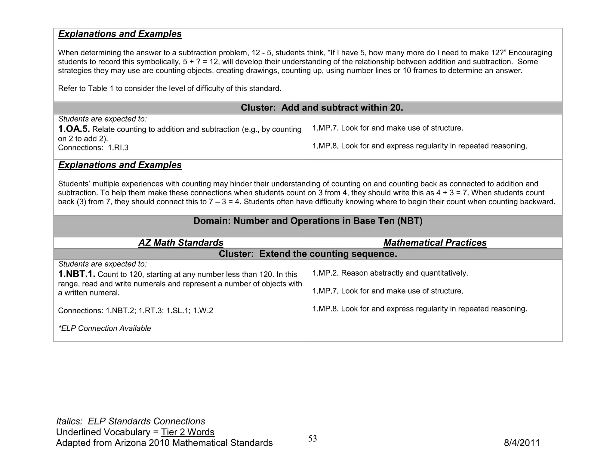 Explanations and Examples
When determining the answer to a subtraction problem, 12 - 5, students think, “If I have 5, how many more do I need to make 12?” Encouraging
students to record this symbolically, 5 + ? = 12, will develop their understanding of the relationship between addition and subtraction. Some
strategies they may use are counting objects, creating drawings, counting up, using number lines or 10 frames to determine an answer.

Refer to Table 1 to consider the level of difficulty of this standard.

                                                         Cluster: Add and subtract within 20.
Students are expected to:
1.OA.5. Relate counting to addition and subtraction (e.g., by counting    1.MP.7. Look for and make use of structure.
on 2 to add 2).
Connections: 1.RI.3                                                       1.MP.8. Look for and express regularity in repeated reasoning.

Explanations and Examples
Students’ multiple experiences with counting may hinder their understanding of counting on and counting back as connected to addition and
subtraction. To help them make these connections when students count on 3 from 4, they should write this as 4 + 3 = 7. When students count
back (3) from 7, they should connect this to 7 – 3 = 4. Students often have difficulty knowing where to begin their count when counting backward.

                                          Domain: Number and Operations in Base Ten (NBT)

                         AZ Math Standards                                  Mathematical Practices
                                         Cluster: Extend the counting sequence.
Students are expected to:
1.NBT.1. Count to 120, starting at any number less than 120. In this      1.MP.2. Reason abstractly and quantitatively.
range, read and write numerals and represent a number of objects with
a written numeral.                                                        1.MP.7. Look for and make use of structure.

Connections: 1.NBT.2; 1.RT.3; 1.SL.1; 1.W.2                               1.MP.8. Look for and express regularity in repeated reasoning.

*ELP Connection Available




Italics: ELP Standards Connections
Underlined Vocabulary = Tier 2 Words
Adapted from Arizona 2010 Mathematical Standards                         53                                                      8/4/2011
 