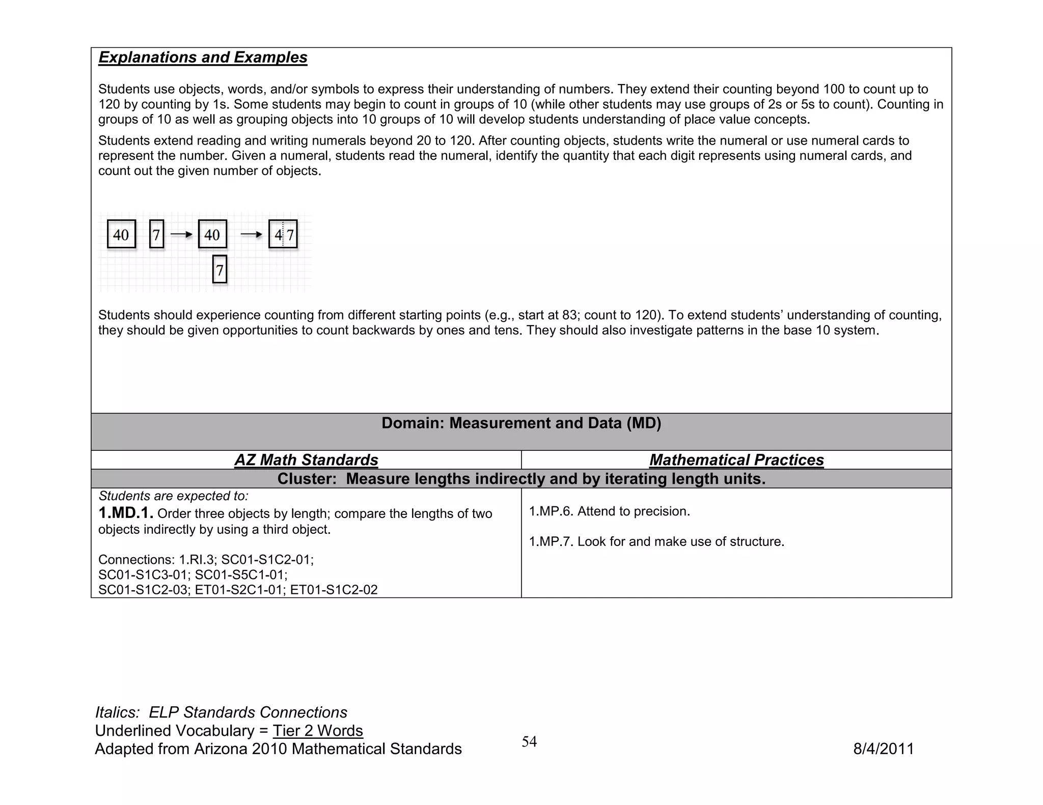 Explanations and Examples
Students use objects, words, and/or symbols to express their understanding of numbers. They extend their counting beyond 100 to count up to
120 by counting by 1s. Some students may begin to count in groups of 10 (while other students may use groups of 2s or 5s to count). Counting in
groups of 10 as well as grouping objects into 10 groups of 10 will develop students understanding of place value concepts.
Students extend reading and writing numerals beyond 20 to 120. After counting objects, students write the numeral or use numeral cards to
represent the number. Given a numeral, students read the numeral, identify the quantity that each digit represents using numeral cards, and
count out the given number of objects.




Students should experience counting from different starting points (e.g., start at 83; count to 120). To extend students’ understanding of counting,
they should be given opportunities to count backwards by ones and tens. They should also investigate patterns in the base 10 system.




                                                 Domain: Measurement and Data (MD)

                       AZ Math Standards                                      Mathematical Practices
                            Cluster: Measure lengths indirectly and by iterating length units.
Students are expected to:
1.MD.1. Order three objects by length; compare the lengths of two          1.MP.6. Attend to precision.
objects indirectly by using a third object.
                                                                           1.MP.7. Look for and make use of structure.
Connections: 1.RI.3; SC01-S1C2-01;
SC01-S1C3-01; SC01-S5C1-01;
SC01-S1C2-03; ET01-S2C1-01; ET01-S1C2-02




Italics: ELP Standards Connections
Underlined Vocabulary = Tier 2 Words
Adapted from Arizona 2010 Mathematical Standards                          54                                                        8/4/2011
 
