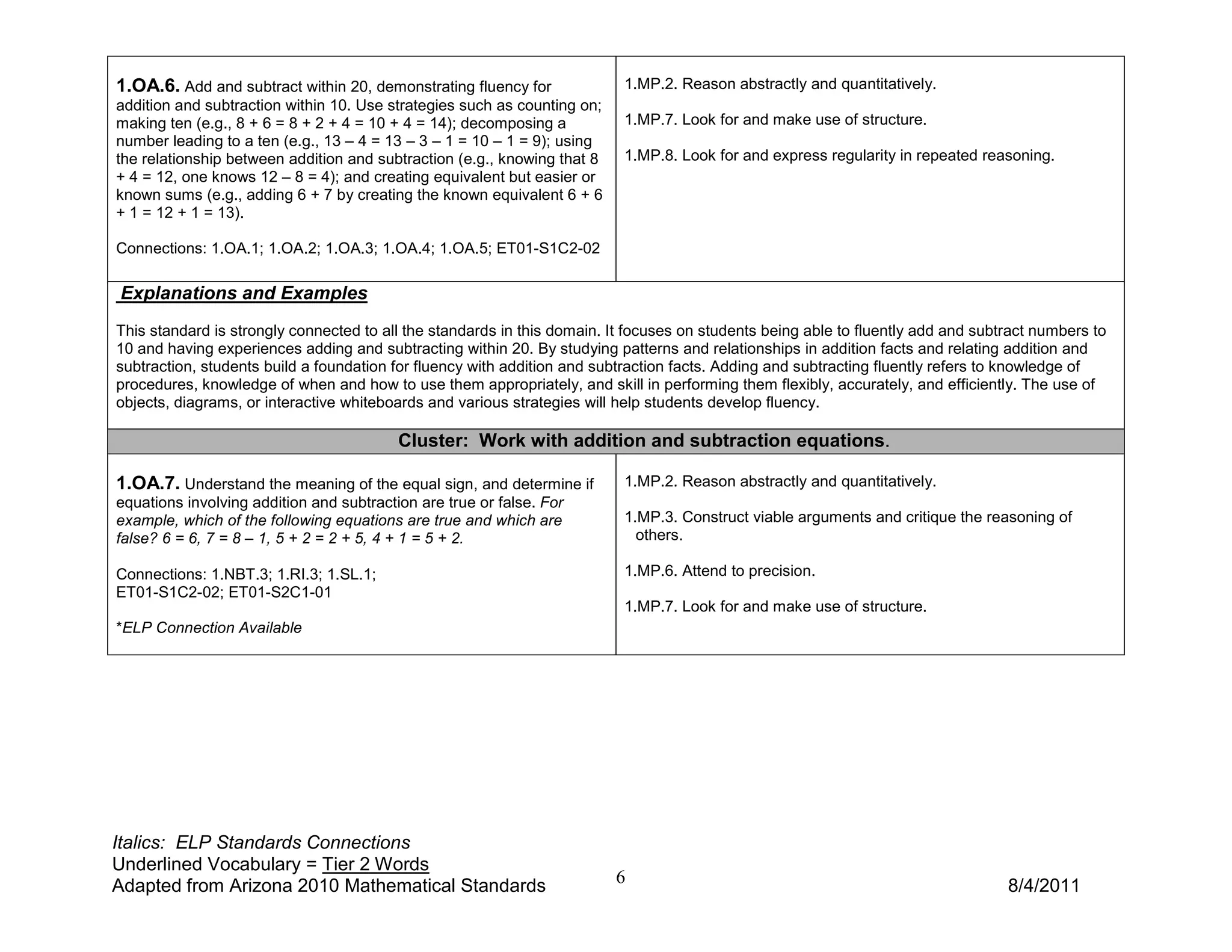 1.OA.6. Add and subtract within 20, demonstrating fluency for             1.MP.2. Reason abstractly and quantitatively.
addition and subtraction within 10. Use strategies such as counting on;
making ten (e.g., 8 + 6 = 8 + 2 + 4 = 10 + 4 = 14); decomposing a         1.MP.7. Look for and make use of structure.
number leading to a ten (e.g., 13 – 4 = 13 – 3 – 1 = 10 – 1 = 9); using
the relationship between addition and subtraction (e.g., knowing that 8   1.MP.8. Look for and express regularity in repeated reasoning.
+ 4 = 12, one knows 12 – 8 = 4); and creating equivalent but easier or
known sums (e.g., adding 6 + 7 by creating the known equivalent 6 + 6
+ 1 = 12 + 1 = 13).

Connections: 1.OA.1; 1.OA.2; 1.OA.3; 1.OA.4; 1.OA.5; ET01-S1C2-02

Explanations and Examples
This standard is strongly connected to all the standards in this domain. It focuses on students being able to fluently add and subtract numbers to
10 and having experiences adding and subtracting within 20. By studying patterns and relationships in addition facts and relating addition and
subtraction, students build a foundation for fluency with addition and subtraction facts. Adding and subtracting fluently refers to knowledge of
procedures, knowledge of when and how to use them appropriately, and skill in performing them flexibly, accurately, and efficiently. The use of
objects, diagrams, or interactive whiteboards and various strategies will help students develop fluency.

                                         Cluster: Work with addition and subtraction equations.

1.OA.7. Understand the meaning of the equal sign, and determine if        1.MP.2. Reason abstractly and quantitatively.
equations involving addition and subtraction are true or false. For
example, which of the following equations are true and which are          1.MP.3. Construct viable arguments and critique the reasoning of
false? 6 = 6, 7 = 8 – 1, 5 + 2 = 2 + 5, 4 + 1 = 5 + 2.                      others.

Connections: 1.NBT.3; 1.RI.3; 1.SL.1;                                     1.MP.6. Attend to precision.
ET01-S1C2-02; ET01-S2C1-01
                                                                          1.MP.7. Look for and make use of structure.
*ELP Connection Available




Italics: ELP Standards Connections
Underlined Vocabulary = Tier 2 Words
Adapted from Arizona 2010 Mathematical Standards                          6                                                        8/4/2011
 