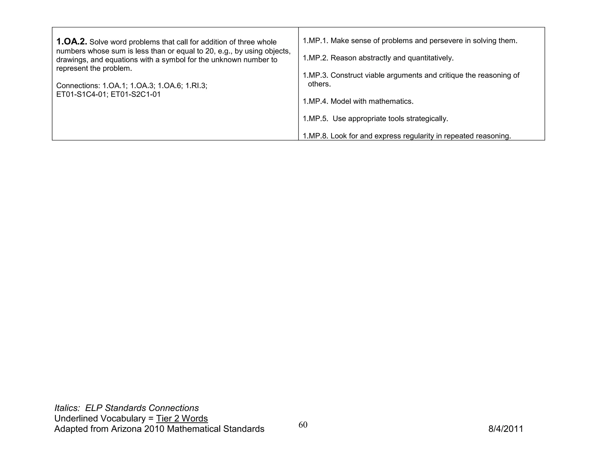 1.OA.2. Solve word problems that call for addition of three whole        1.MP.1. Make sense of problems and persevere in solving them.
numbers whose sum is less than or equal to 20, e.g., by using objects,
drawings, and equations with a symbol for the unknown number to          1.MP.2. Reason abstractly and quantitatively.
represent the problem.
                                                                         1.MP.3. Construct viable arguments and critique the reasoning of
Connections: 1.OA.1; 1.OA.3; 1.OA.6; 1.RI.3;                               others.
ET01-S1C4-01; ET01-S2C1-01
                                                                         1.MP.4. Model with mathematics.

                                                                         1.MP.5. Use appropriate tools strategically.

                                                                         1.MP.8. Look for and express regularity in repeated reasoning.




Italics: ELP Standards Connections
Underlined Vocabulary = Tier 2 Words
Adapted from Arizona 2010 Mathematical Standards                         60                                                     8/4/2011
 