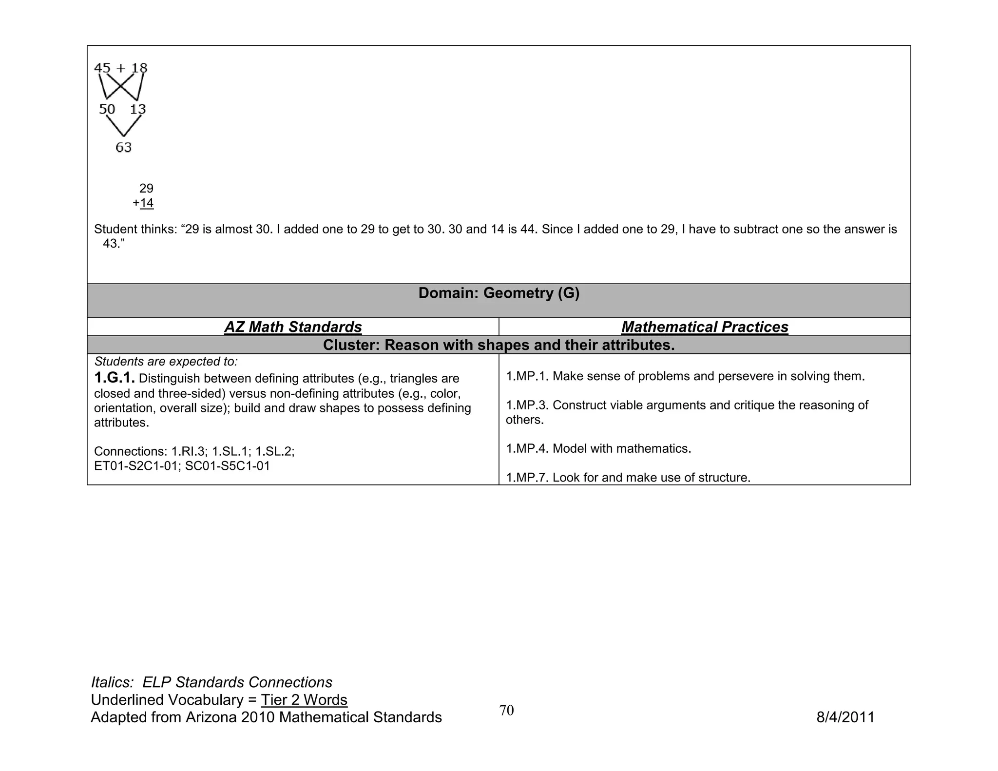 29
       +14

Student thinks: “29 is almost 30. I added one to 29 to get to 30. 30 and 14 is 44. Since I added one to 29, I have to subtract one so the answer is
 43.”



                                                           Domain: Geometry (G)

                       AZ Math Standards                                    Mathematical Practices
                                   Cluster: Reason with shapes and their attributes.
Students are expected to:
1.G.1. Distinguish between defining attributes (e.g., triangles are        1.MP.1. Make sense of problems and persevere in solving them.
closed and three-sided) versus non-defining attributes (e.g., color,
orientation, overall size); build and draw shapes to possess defining      1.MP.3. Construct viable arguments and critique the reasoning of
attributes.                                                                others.

Connections: 1.RI.3; 1.SL.1; 1.SL.2;                                       1.MP.4. Model with mathematics.
ET01-S2C1-01; SC01-S5C1-01
                                                                           1.MP.7. Look for and make use of structure.




Italics: ELP Standards Connections
Underlined Vocabulary = Tier 2 Words
Adapted from Arizona 2010 Mathematical Standards                          70                                                        8/4/2011
 