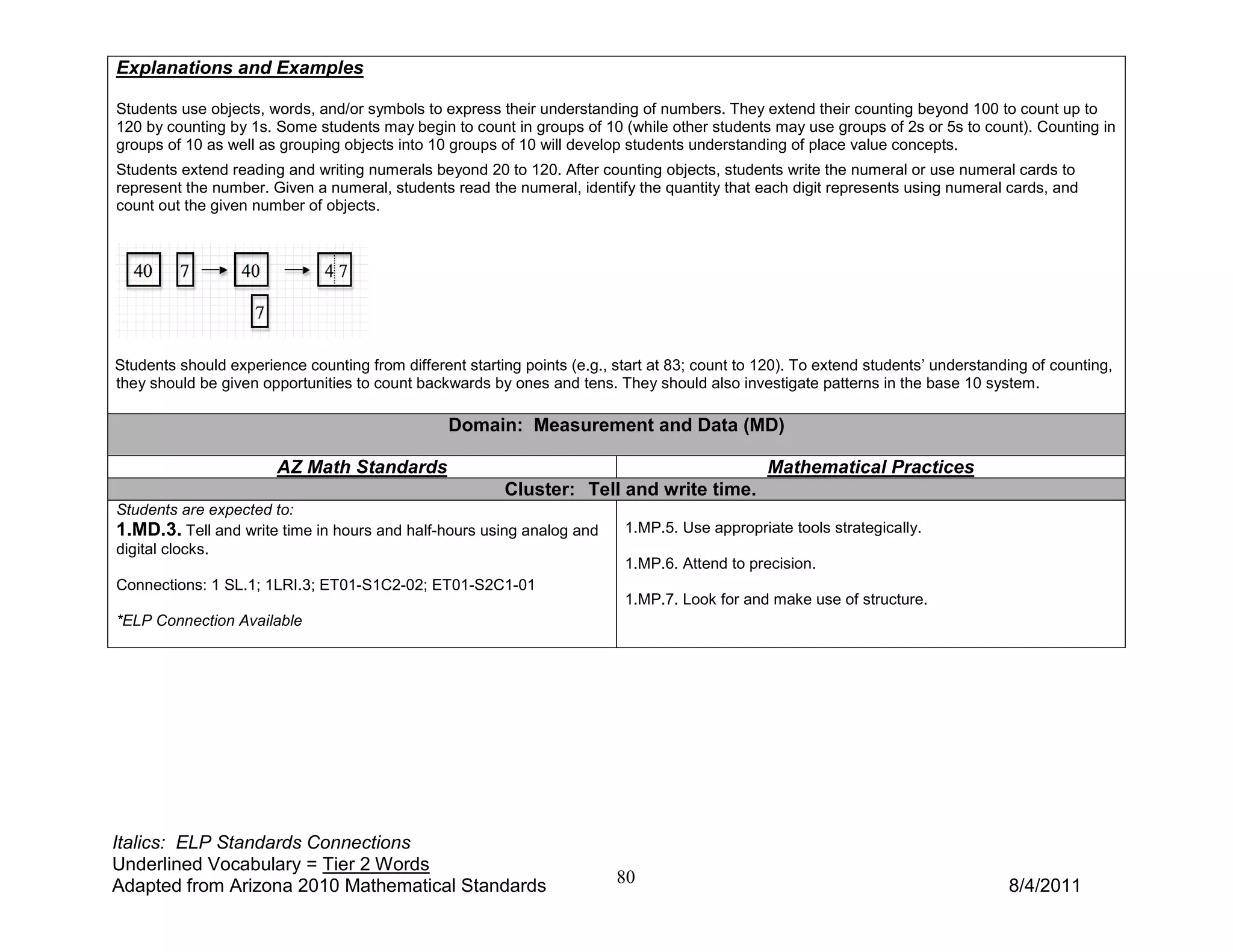 Explanations and Examples

Students use objects, words, and/or symbols to express their understanding of numbers. They extend their counting beyond 100 to count up to
120 by counting by 1s. Some students may begin to count in groups of 10 (while other students may use groups of 2s or 5s to count). Counting in
groups of 10 as well as grouping objects into 10 groups of 10 will develop students understanding of place value concepts.
Students extend reading and writing numerals beyond 20 to 120. After counting objects, students write the numeral or use numeral cards to
represent the number. Given a numeral, students read the numeral, identify the quantity that each digit represents using numeral cards, and
count out the given number of objects.




Students should experience counting from different starting points (e.g., start at 83; count to 120). To extend students’ understanding of counting,
they should be given opportunities to count backwards by ones and tens. They should also investigate patterns in the base 10 system.

                                                 Domain: Measurement and Data (MD)

                        AZ Math Standards                                                       Mathematical Practices
                                                         Cluster: Tell and write time.
Students are expected to:
1.MD.3. Tell and write time in hours and half-hours using analog and       1.MP.5. Use appropriate tools strategically.
digital clocks.
                                                                           1.MP.6. Attend to precision.
Connections: 1 SL.1; 1LRI.3; ET01-S1C2-02; ET01-S2C1-01
                                                                           1.MP.7. Look for and make use of structure.
*ELP Connection Available




Italics: ELP Standards Connections
Underlined Vocabulary = Tier 2 Words
Adapted from Arizona 2010 Mathematical Standards                          80                                                        8/4/2011
 