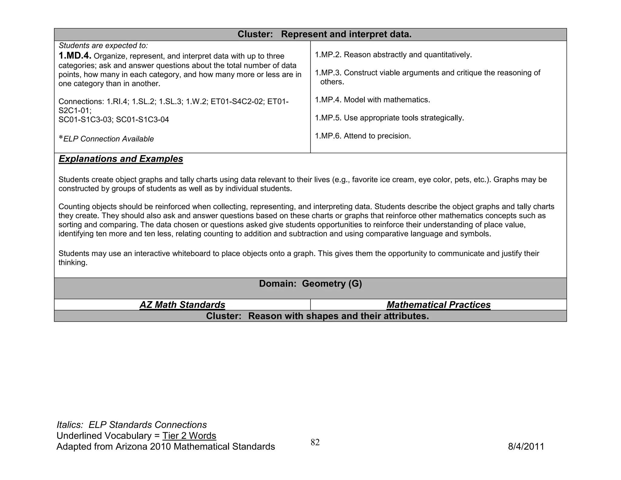 Cluster: Represent and interpret data.
Students are expected to:
1.MD.4. Organize, represent, and interpret data with up to three            1.MP.2. Reason abstractly and quantitatively.
categories; ask and answer questions about the total number of data
points, how many in each category, and how many more or less are in         1.MP.3. Construct viable arguments and critique the reasoning of
one category than in another.                                                 others.

Connections: 1.RI.4; 1.SL.2; 1.SL.3; 1.W.2; ET01-S4C2-02; ET01-             1.MP.4. Model with mathematics.
S2C1-01;
SC01-S1C3-03; SC01-S1C3-04                                                  1.MP.5. Use appropriate tools strategically.

*ELP Connection Available                                                   1.MP.6. Attend to precision.


Explanations and Examples

Students create object graphs and tally charts using data relevant to their lives (e.g., favorite ice cream, eye color, pets, etc.). Graphs may be
constructed by groups of students as well as by individual students.

Counting objects should be reinforced when collecting, representing, and interpreting data. Students describe the object graphs and tally charts
they create. They should also ask and answer questions based on these charts or graphs that reinforce other mathematics concepts such as
sorting and comparing. The data chosen or questions asked give students opportunities to reinforce their understanding of place value,
identifying ten more and ten less, relating counting to addition and subtraction and using comparative language and symbols.

Students may use an interactive whiteboard to place objects onto a graph. This gives them the opportunity to communicate and justify their
thinking.

                                                           Domain: Geometry (G)

                        AZ Math Standards                                   Mathematical Practices
                                     Cluster: Reason with shapes and their attributes.




Italics: ELP Standards Connections
Underlined Vocabulary = Tier 2 Words
Adapted from Arizona 2010 Mathematical Standards                           82                                                         8/4/2011
 