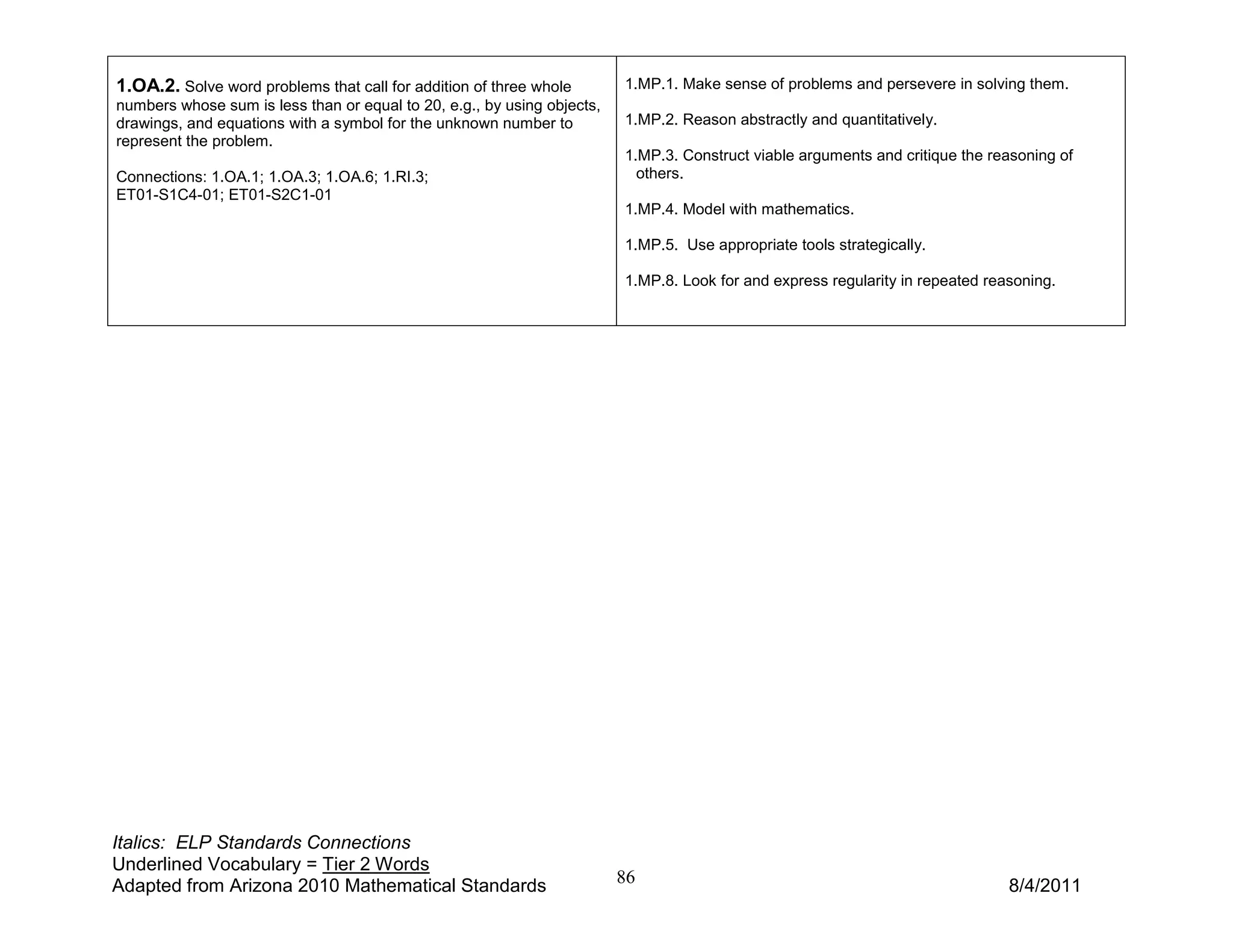 1.OA.2. Solve word problems that call for addition of three whole        1.MP.1. Make sense of problems and persevere in solving them.
numbers whose sum is less than or equal to 20, e.g., by using objects,
drawings, and equations with a symbol for the unknown number to          1.MP.2. Reason abstractly and quantitatively.
represent the problem.
                                                                         1.MP.3. Construct viable arguments and critique the reasoning of
Connections: 1.OA.1; 1.OA.3; 1.OA.6; 1.RI.3;                               others.
ET01-S1C4-01; ET01-S2C1-01
                                                                         1.MP.4. Model with mathematics.

                                                                         1.MP.5. Use appropriate tools strategically.

                                                                         1.MP.8. Look for and express regularity in repeated reasoning.




Italics: ELP Standards Connections
Underlined Vocabulary = Tier 2 Words
Adapted from Arizona 2010 Mathematical Standards                         86                                                     8/4/2011
 