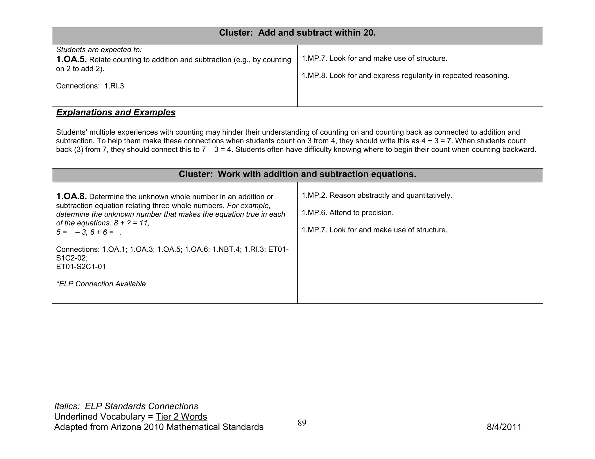 Cluster: Add and subtract within 20.
Students are expected to:
1.OA.5. Relate counting to addition and subtraction (e.g., by counting    1.MP.7. Look for and make use of structure.
on 2 to add 2).
                                                                          1.MP.8. Look for and express regularity in repeated reasoning.
Connections: 1.RI.3


Explanations and Examples

Students’ multiple experiences with counting may hinder their understanding of counting on and counting back as connected to addition and
subtraction. To help them make these connections when students count on 3 from 4, they should write this as 4 + 3 = 7. When students count
back (3) from 7, they should connect this to 7 – 3 = 4. Students often have difficulty knowing where to begin their count when counting backward.


                                     Cluster: Work with addition and subtraction equations.

1.OA.8. Determine the unknown whole number in an addition or              1.MP.2. Reason abstractly and quantitatively.
subtraction equation relating three whole numbers. For example,
determine the unknown number that makes the equation true in each         1.MP.6. Attend to precision.
of the equations: 8 + ? = 11,
5 = – 3, 6 + 6 = .                                                        1.MP.7. Look for and make use of structure.

Connections: 1.OA.1; 1.OA.3; 1.OA.5; 1.OA.6; 1.NBT.4; 1.RI.3; ET01-
S1C2-02;
ET01-S2C1-01

*ELP Connection Available




Italics: ELP Standards Connections
Underlined Vocabulary = Tier 2 Words
Adapted from Arizona 2010 Mathematical Standards                         89                                                      8/4/2011
 
