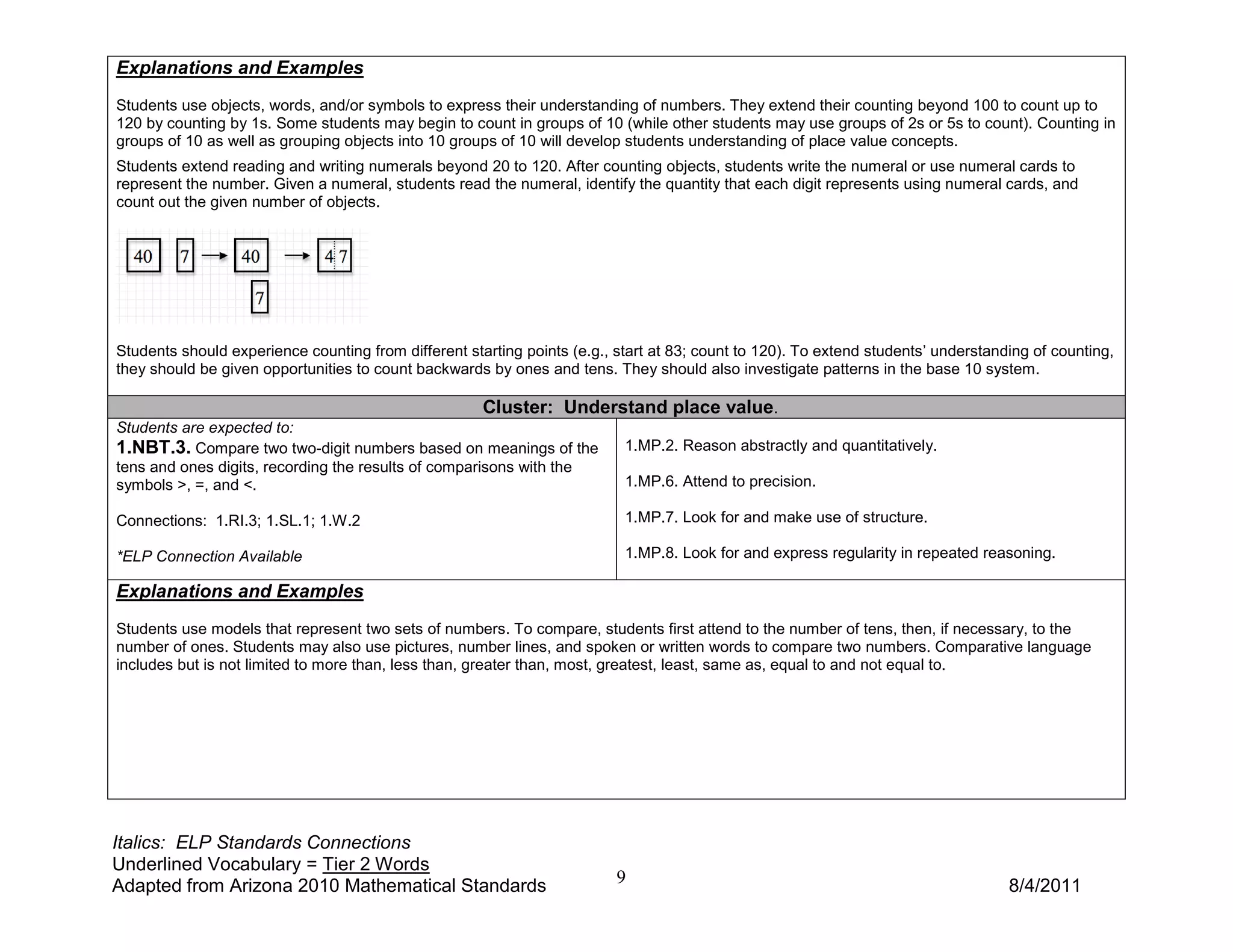Explanations and Examples
Students use objects, words, and/or symbols to express their understanding of numbers. They extend their counting beyond 100 to count up to
120 by counting by 1s. Some students may begin to count in groups of 10 (while other students may use groups of 2s or 5s to count). Counting in
groups of 10 as well as grouping objects into 10 groups of 10 will develop students understanding of place value concepts.
Students extend reading and writing numerals beyond 20 to 120. After counting objects, students write the numeral or use numeral cards to
represent the number. Given a numeral, students read the numeral, identify the quantity that each digit represents using numeral cards, and
count out the given number of objects.




Students should experience counting from different starting points (e.g., start at 83; count to 120). To extend students’ understanding of counting,
they should be given opportunities to count backwards by ones and tens. They should also investigate patterns in the base 10 system.

                                                      Cluster: Understand place value.
Students are expected to:
1.NBT.3. Compare two two-digit numbers based on meanings of the            1.MP.2. Reason abstractly and quantitatively.
tens and ones digits, recording the results of comparisons with the
symbols >, =, and <.                                                       1.MP.6. Attend to precision.

Connections: 1.RI.3; 1.SL.1; 1.W.2                                         1.MP.7. Look for and make use of structure.

*ELP Connection Available                                                  1.MP.8. Look for and express regularity in repeated reasoning.

Explanations and Examples
Students use models that represent two sets of numbers. To compare, students first attend to the number of tens, then, if necessary, to the
number of ones. Students may also use pictures, number lines, and spoken or written words to compare two numbers. Comparative language
includes but is not limited to more than, less than, greater than, most, greatest, least, same as, equal to and not equal to.




Italics: ELP Standards Connections
Underlined Vocabulary = Tier 2 Words
Adapted from Arizona 2010 Mathematical Standards                          9                                                         8/4/2011
 